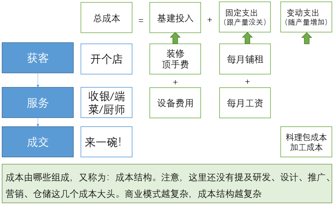 从0到1，搭建经营分析体系